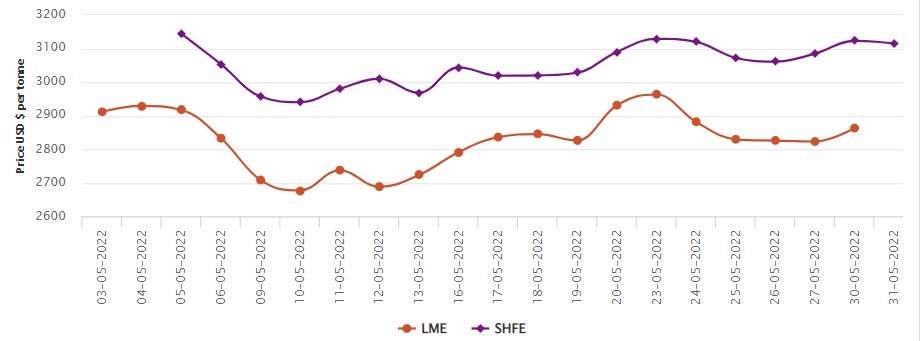LME aluminium price grows by US$40/t to US$2863/t; SHFE price slips by US$8/t