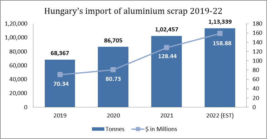 Hungary experienced enterprising growth in aluminium scrap import during 2019-21 
