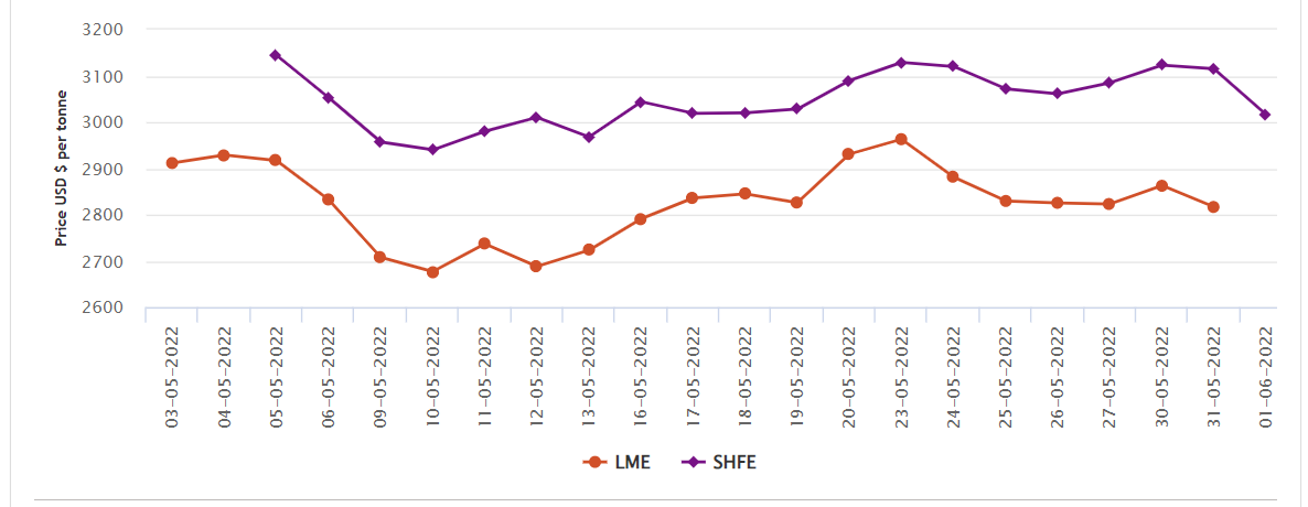LME aluminium benchmark price slumps by US$46.5/t