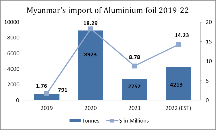 Myanmar's aluminium foil importation