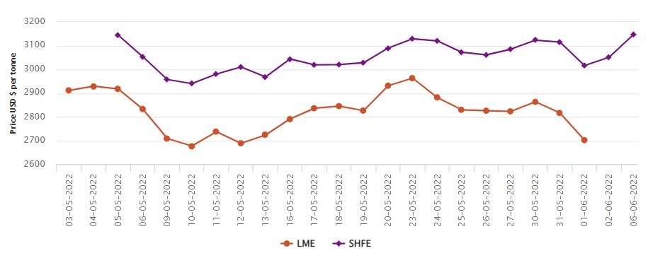 SHFE re-opens with a rise of US$96/t after the Dragon Boat Festival; LME was closed for Bank Holiday