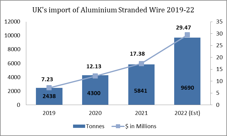 UK’s import of aluminium stranded wire