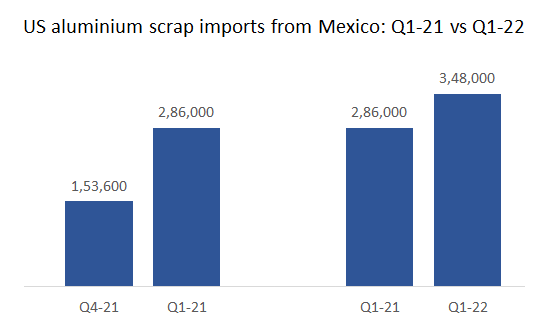 US aluminium scrap imports from Mexico escalate by 8.54% in 1Q2022; Imports in March rise by 21.63%