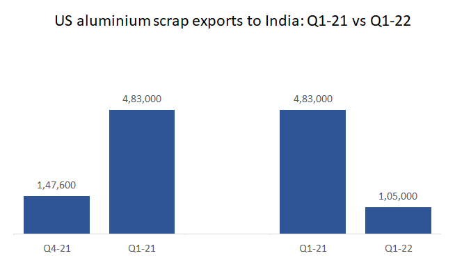 US aluminium scrap exports to India in 1Q2022 record a drop of 13.87% to halt at 105,000 tonnes