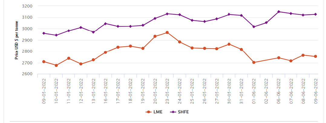 LME aluminium benchmark price dips by 0.47% to close at $2752.5/t; SHFE price plummets by US$53/t