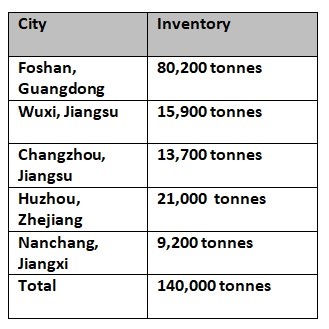China’s aluminium billet inventory expands by 12,900 tonnes W-o-W across five major regions 