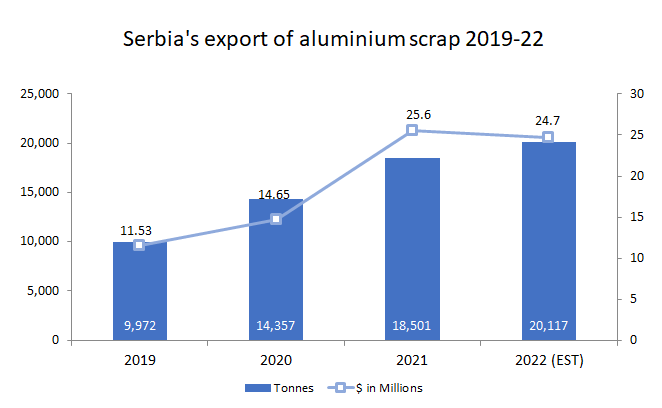 Serbia's exports of aluminium scrap