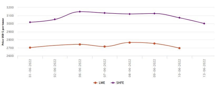 LME aluminium price drops the lowest in six months at US$2694.5/t; SHFE sheds US$71/t to start week at US$3000/t , Alcircle News