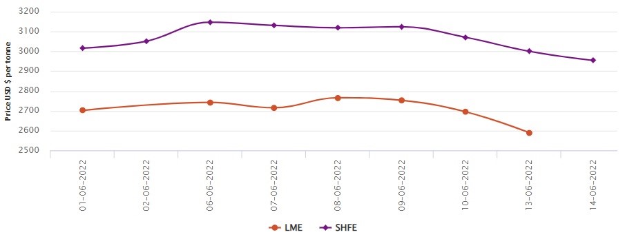 LME aluminium price nosedives for the second day by US$105.5/t; SHFE price plunges by US$46/t