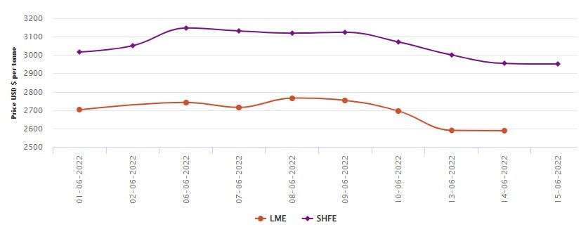 LME aluminium price closes mid-week at US$2588/t with US$1.50/t cut; SHFE price declines to US$2951/t, Alcircle News