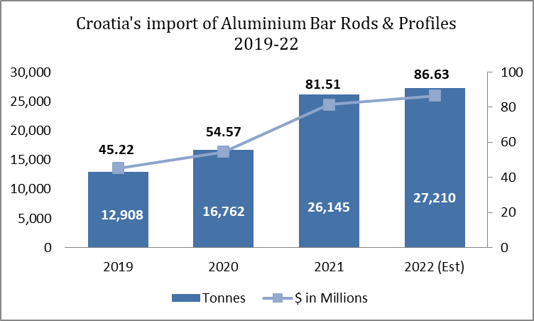 Croatia's imports of aluminium bar rods and profiles
