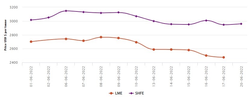 LME aluminium on constant decline at US$2474/t; SHFE begins the week with US$14/t boost, Alcircle News