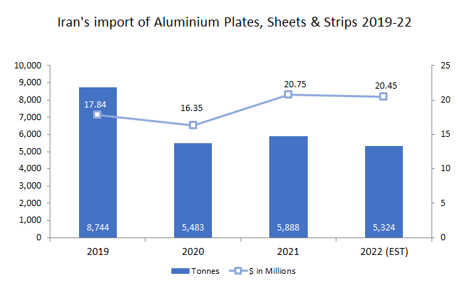 Iranian aluminium semi-finished goods import during 2019-21 illustrates sharp decline followed by a marginal increase