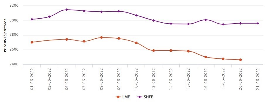 LME aluminium benchmark price contracts by US$12/t to US$2462/t; SHFE price remains restraint at US$2961/t