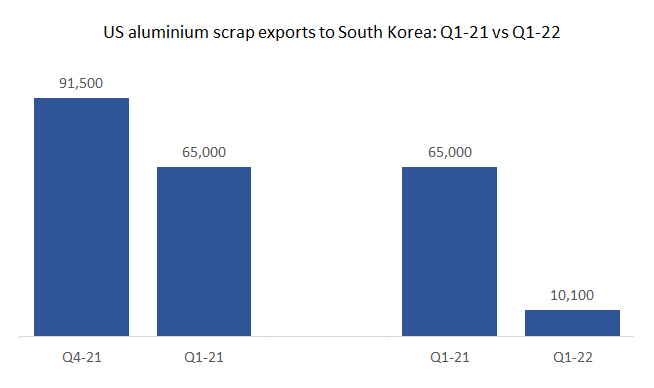 US aluminium scrap exports to South Korea in 1Q2022 nosedive by 84.46% to 10,100 tonnes