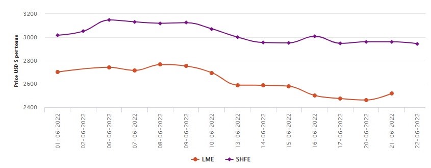 LME rises mid-week by US$57.5/t to close at US$2519.5/t; SHFE suffers an US$17/t cut