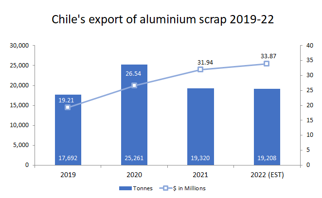 Chile’s aluminium scrap export during 2019-21 unveils mercurial movement