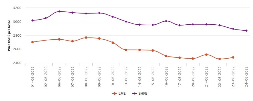 LME closes the week augmenting by US$24.5/t to US$2480//t; SHFE slumps to US$2868/t , Alcircle News
