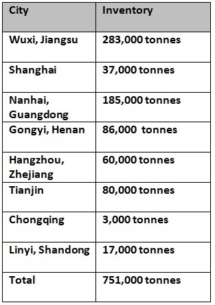 China’s primary aluminium ingot inventories on W-o-W decline to 751,000 tonnes on June 23 , Alcircle News