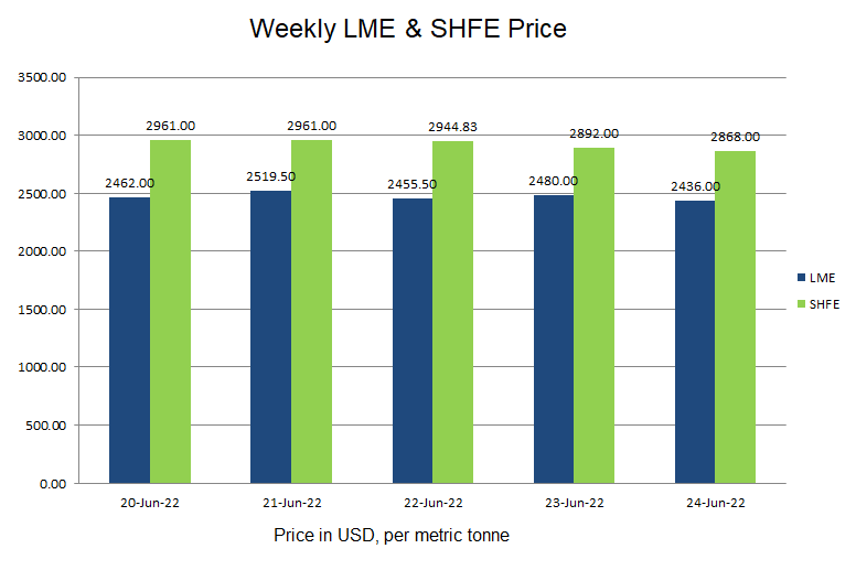 LME aluminium benchmark price slid through the week by US$26/t to US$2436/t; SHFE price closed lower at US$2868/t
