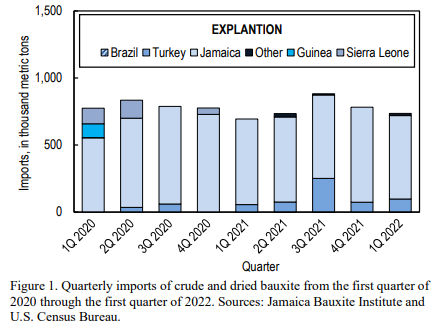 US imports of crude & dried bauxite initiate the first quarter of 2022 with a fall of 6%