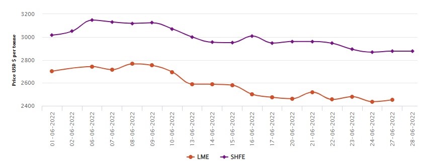 LME aluminium benchmark price begins the week hiking by US$17/t to US$2453/t; SHFE refusing change halts at US$2877/t