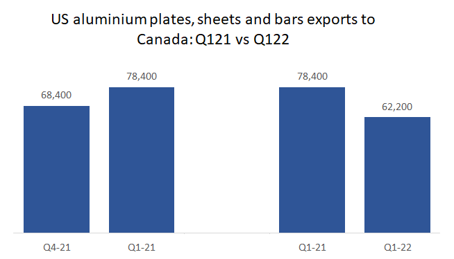 US aluminium plates, sheets and bars exports to Canada 1Q2022