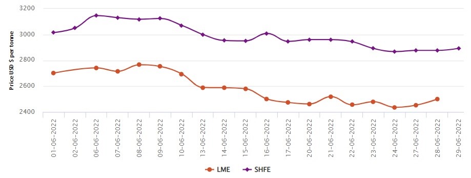 LME aluminium benchmark price hikes by US$47/t to US$2,500/t; SHFE price grows by US$16/t