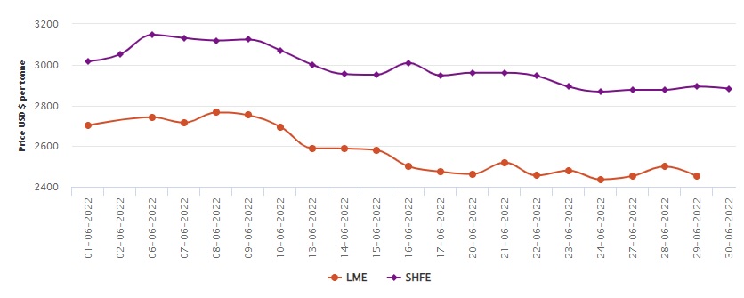 LME aluminium official price suffers US$48/t loss closing at US$2452/t; SHFE drops US$10/t to stop at US$2883/t , Alcircle News