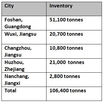 China’s aluminium billet inventories nosedive by 5,200 tonnes W-o-W to 106,400 tonnes