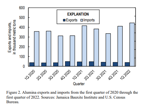 US alumina imports flaunt an 8% Q-o-Q hike for 1Q2022 despite a fall from its highest exporter Brazil