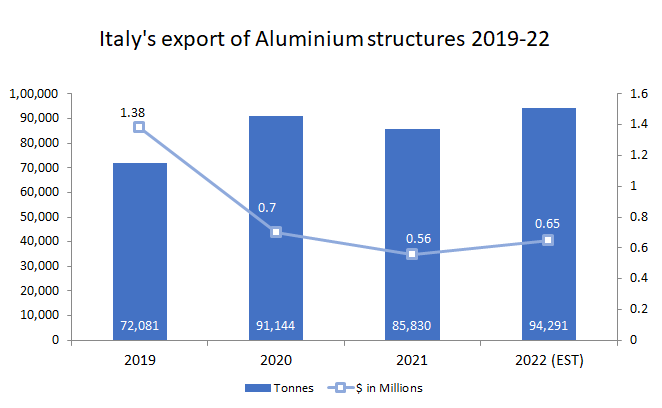 Italian aluminium structures export during 2019-21