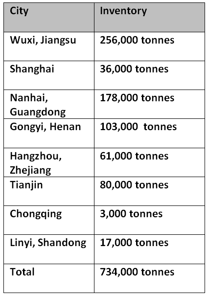 Primary aluminium inventories in China stop destocking this weekend from 734,000 tonnes