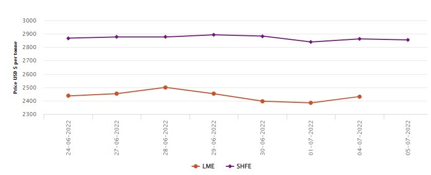 LME aluminium escalates to US$2431.5/ after US$47.5/t is added; SHFE slumps by US$7/t , Alcircle News