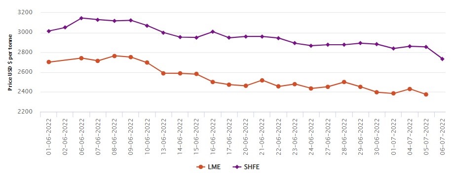 LME aluminium benchmark price contracts by US$57.5/t to US$2,374/t; SHFE price nosedives by US$122/t