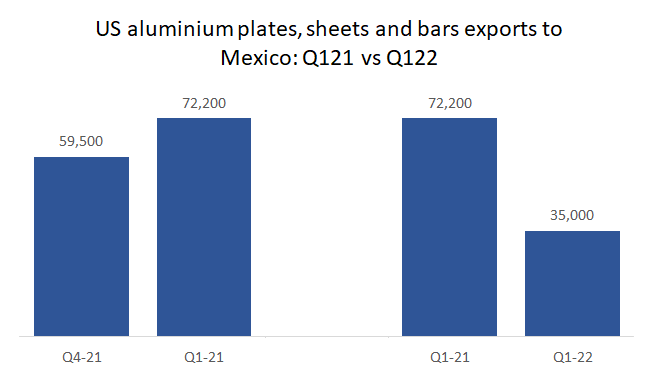 US aluminium plates sheets and bars exports to Mexico
