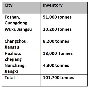 Aluminium billet inventories in China plunge by 4,700 tonnes W-o-W to 101,700 tonnes