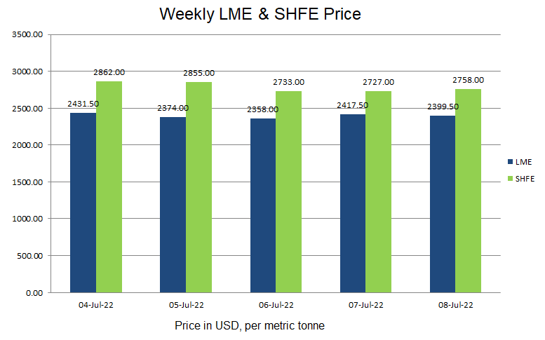LME aluminium price oscillated through the week ending lower at US$2399.5/t; SHFE price closed at US$2758/t