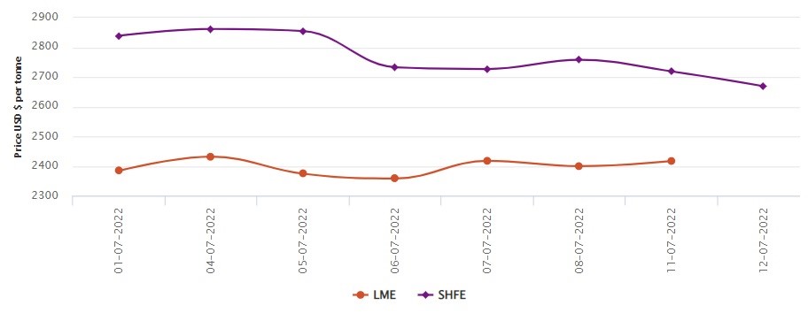 LME opens the week surging by US$17.5/t to US$2,417/t; SHFE slumps by US$50/t 