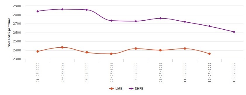 LME aluminium benchmark price drops by US$59/t to US$2358/t; SHFE plummets by US$63/t , Alcircle News