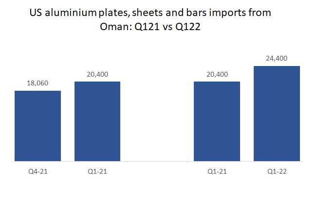 Oman’s exports of aluminium plates, sheets and bars from the US in 1Q2022 surge by 19.6%