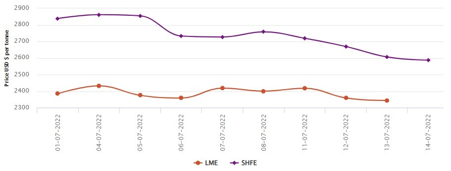 LME aluminium benchmark price slumps by US$15/t to US$2,343/t; SHFE price declines by US$19/t