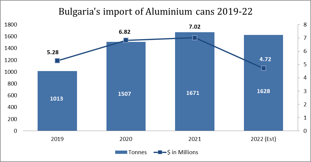 Bulgaria's aluminium cans import during 2019-21 illustrates significant growth