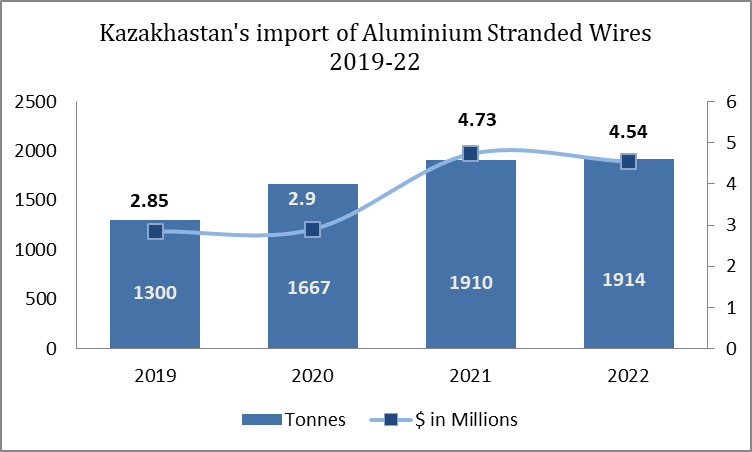 Kazakhstan's import of aluminium stranded wires