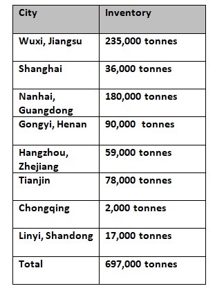 China’s primary aluminium ingot inventory gradually declines W-o-W to 697,000 tonnes on July 14 , Alcircle News