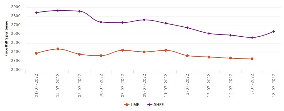 LME aluminium official price dips by US$8.5/t to US$2,320.50/t; SHFE price slides up by US$68/t
