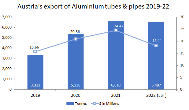 Austria’s export of aluminium tubes and pipes