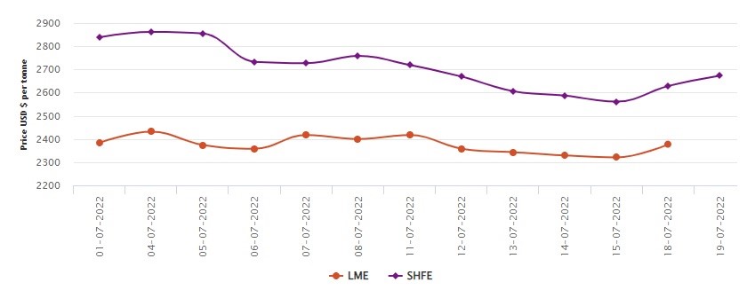 LME benchmark aluminium price shoots up US$57/t to begin the week; SHFE soars by US$44/t , Alcircle News