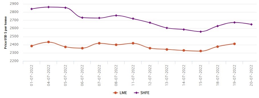 LME aluminium price grows by US$34.5/t to US$2,412/t; SHFE price drops by US$24/t
