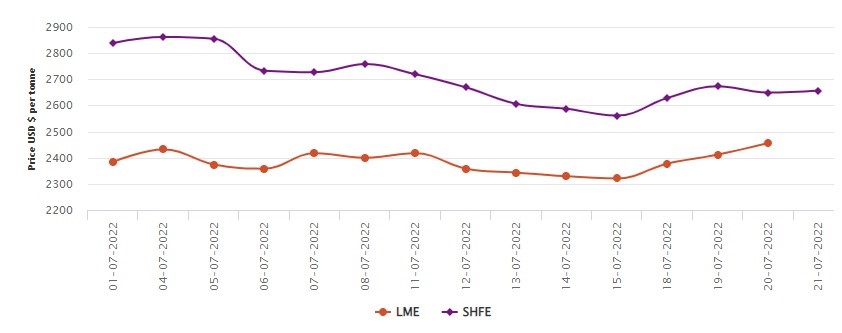 LME benchmark aluminium price rises by US$44.50/t; SHFE shifts US$8/t upwards , Alcircle News